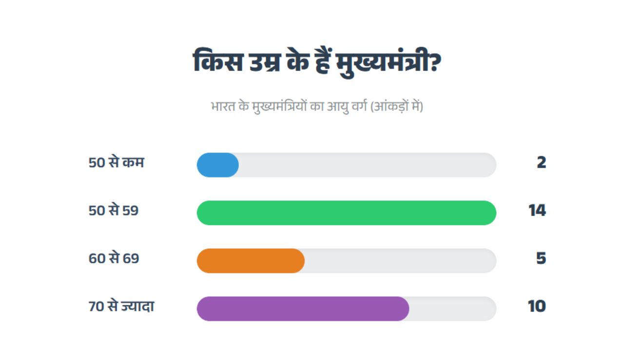 age of chief ministers in india