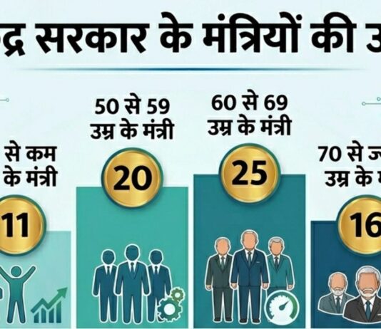 जवान होते भारत को चला रही ‘बूढ़ों की सरकार’, मंत्री, CM, PM सब 60 के पार