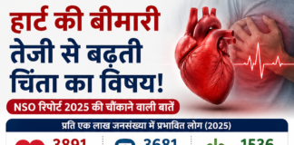 हार्ट वाली बीमारियों के मरीज 3 गुना बढ़े, अस्पताल का खर्च खाली कर दे रहा जेब