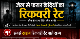 छत्तीसगढ़ बना फरार कैदियों का हॉटस्पॉट: भागे सबसे ज्यादा कैदी, पकड़े गए सिर्फ 2