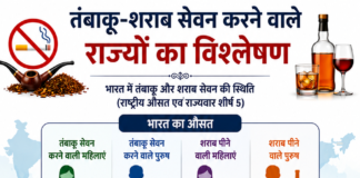 टोबैको कैपिटल बना मिजोरम! 73% पुरुष, 61% महिलाएं तंबाकू की चपेट में
