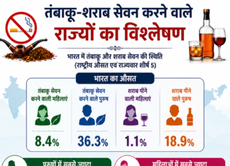 टोबैको कैपिटल बना मिजोरम! 73% पुरुष, 61% महिलाएं तंबाकू की चपेट में