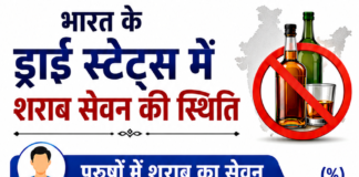 शराबबंदी के बावजूद बिहार-गुजरात में अल्कोहल सेवन कितना? मिजोरम की महिलाएं नंबर-1