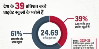 जितनी कमाई नहीं, उससे ज्यादा है प्राइवेट स्कूलों की फीस, कैसे पढ़ेंगे बच्चे?