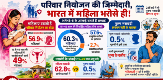 परिवार नियोजन का बोझ महिलाओं पर ही क्यों? 99.5 फीसदी पुरुषों को नसबंदी से ऐतराज
