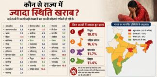 19 साल से कम उम्र में मां बनीं देश की 6.7 प्रतिशत महिलाएं, समझिए कितना है खतरा